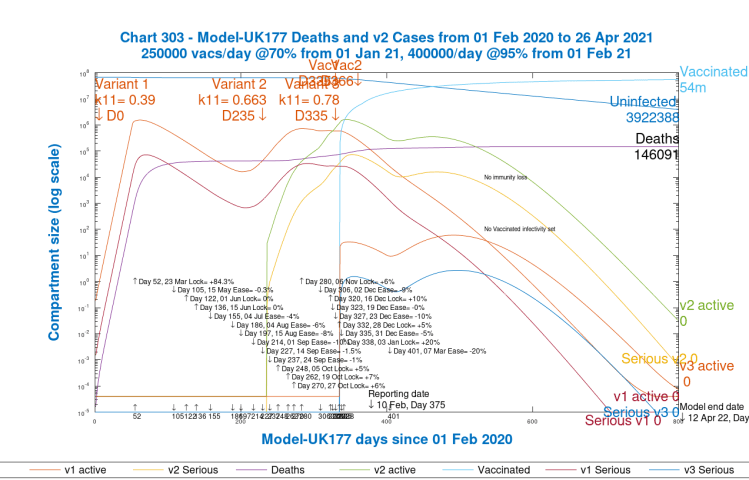 Chart 303 model output to 800 days; v1, v2 & v3 variants, active and serious cases. 2nd virus variant from September 23rd, day 235. 3rd variant from January 1st 2021, Day 335. 250k vacs/day from January 1st (day 335) and 400k vacs/day from February 1st (day 366) and thereafter. 20% NPI reduction on March 7th, model Day 401.