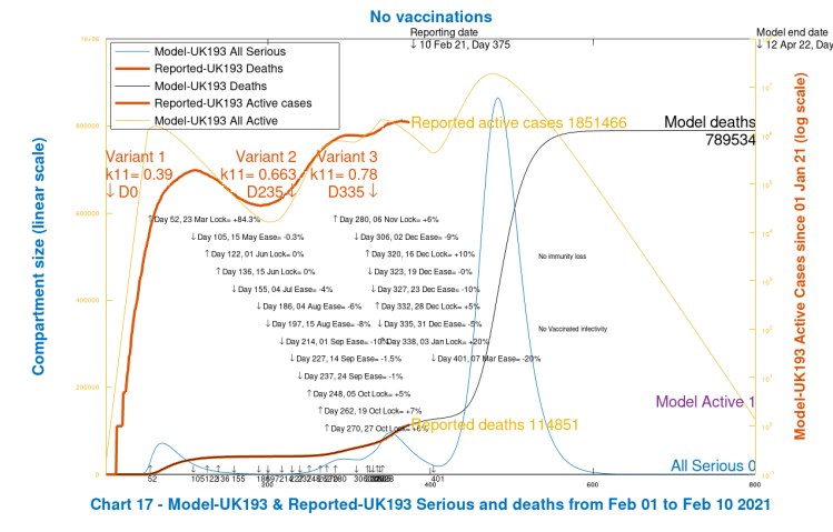 Chart 17 model output for deaths, active cases and Seriously Sick to 800 days. 2nd virus variant from September 23rd, day 235. 3rd variant from January 1st 2021, Day 335. No vaccinations and minus 20% NPI reduction on March 7th, model Day 401.