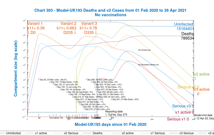 Chart 303 model output to 800 days; v1, v2 & v3 variants, active and serious cases. 3rd variant from 1st January 2021 Day 335. No vaccinations. 20% intervention enhancement on January 3rd. 20% NPI reduction on March 7th.
