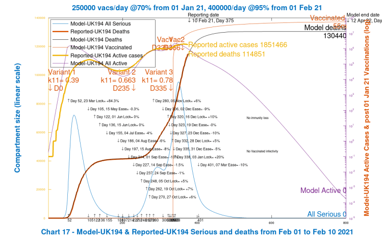 Chart 17 model output for deaths, active cases and Seriously Sick to 800 days. 2nd virus variant from September 23rd, day 235. 3rd variant from January 1st 2021, Day 335. 250k vacs/day from January 1st (day 335) and 400k vacs/day from February 1st (day 366) and thereafter. 10% NPI reduction on March 7th, model Day 401.