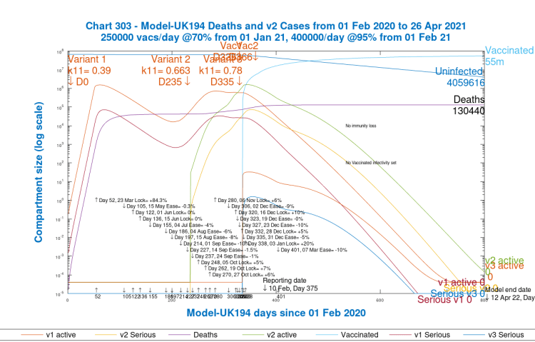 Chart 303 model output to 800 days; v1, v2 & v3 variants, active and serious cases. 2nd virus variant from September 23rd, day 235. 3rd variant from January 1st 2021, Day 335. 250k vacs/day from January 1st (day 335) and 400k vacs/day from February 1st (day 366) and thereafter. 10% NPI reduction on March 7th, model Day 401.