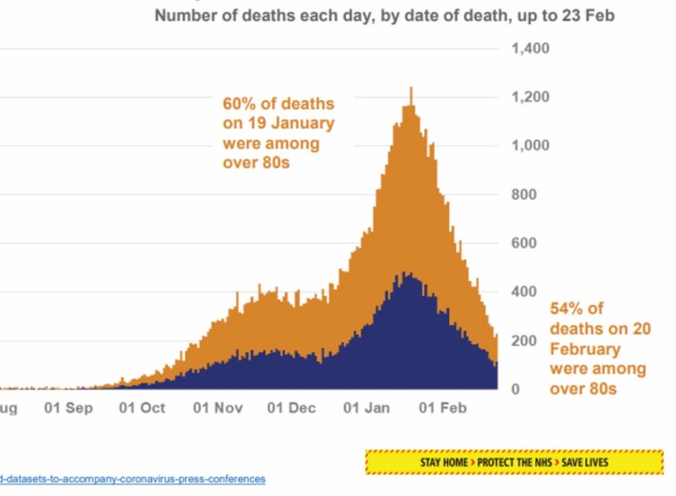 Number of deaths each day, by date, up to 23rd February