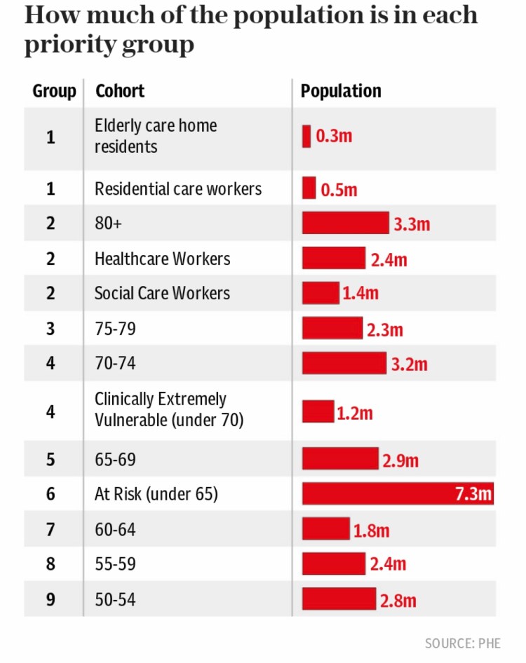 UK Population cohorts by vaccination priority, 24th March 2021, in more detail
