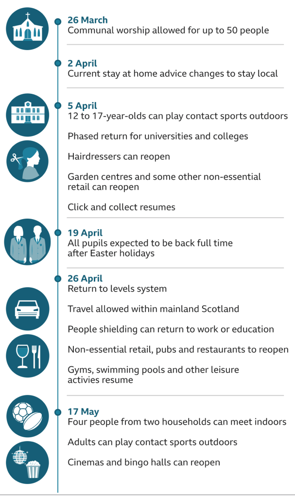 Planned lockdown easing schedule in Scotland