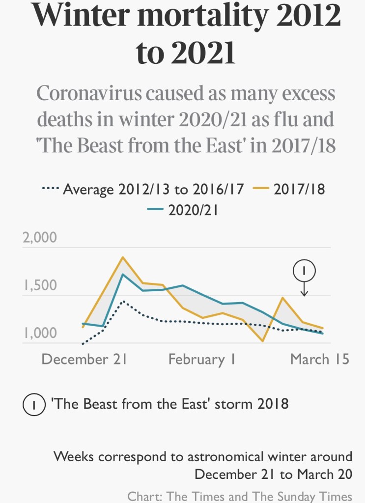 Winter mortality 2012-2021, and excess deaths flu 2020/21 and "Beast from the East" 2017/18