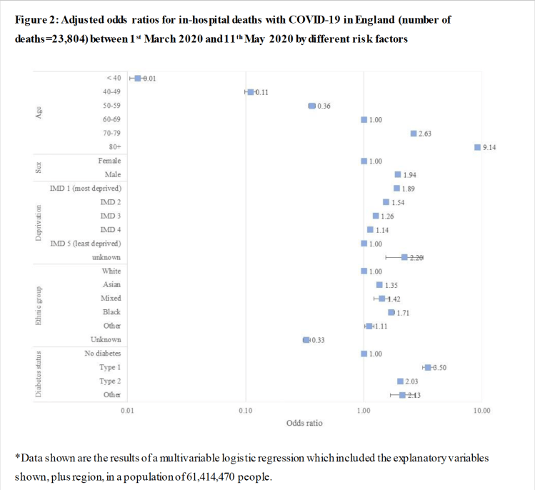 The dependency of Covd-19 risk on several factors including Age, Gender, Deprivation, Ethic group and Diabetic status