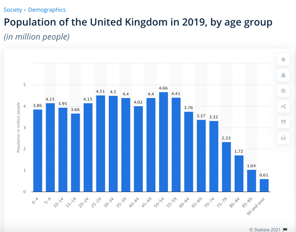 UK Population by 5 year age ranges from https://www.statista.com/statistics/281174/uk-population-by-age/