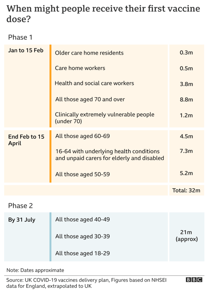 The UK Government's published schedule by priority order for vaccination