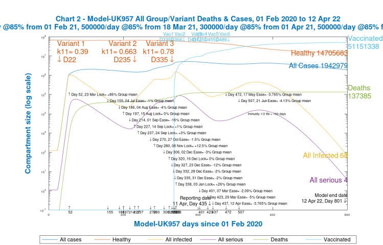 Chart 2. All groups, Cases and Deaths