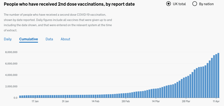 Cumulative UK Vaccination progress to 11th April 2021, second doses