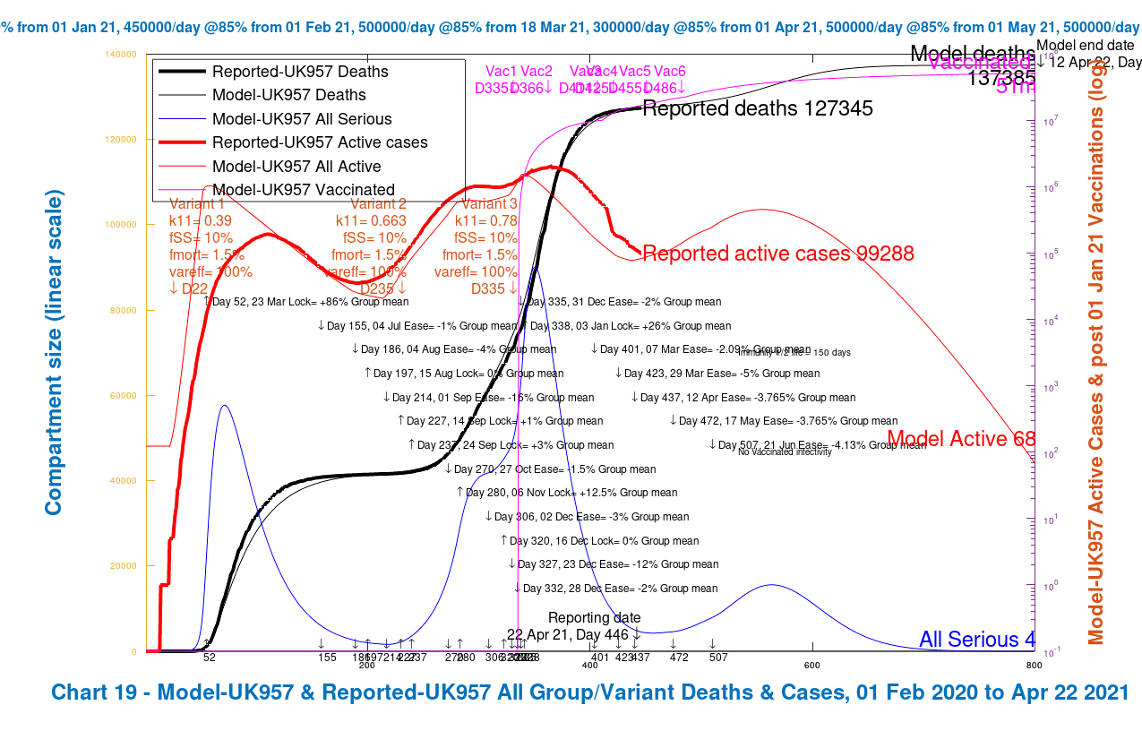 Chart 19 for the grouped model UK957: modelled 800 day outcome compared with reported data to April 21st for active cases and deaths, with 2021 NPI relaxations up to June 21st 2021