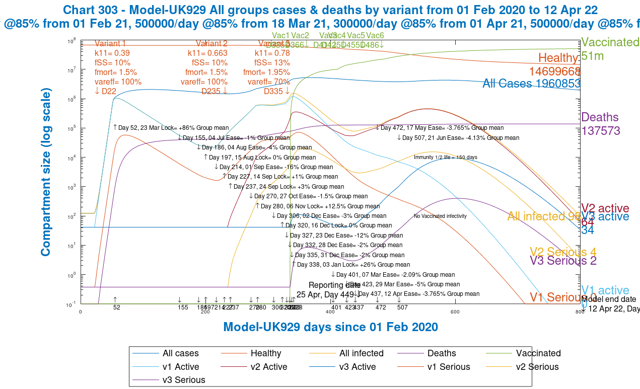 Chart 303 for the grouped model UK929: modelled 800 day outcome for all variants for serious cases and deaths, with 2021 NPI relaxations up to June 21st 2021