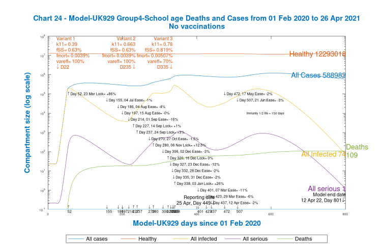 Chart 24, Group 4, Model 929. School age Cases and Deaths