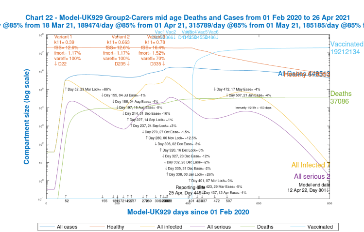 Chart 22, Group 2, Model UK 929. Carers and mid-age Cases and Deaths