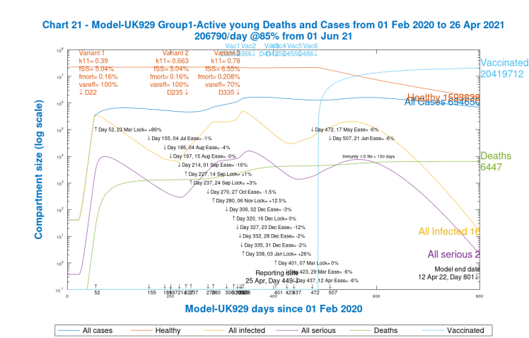 Chart 21, Group 1, Model UK 929. Active young Cases and Deaths