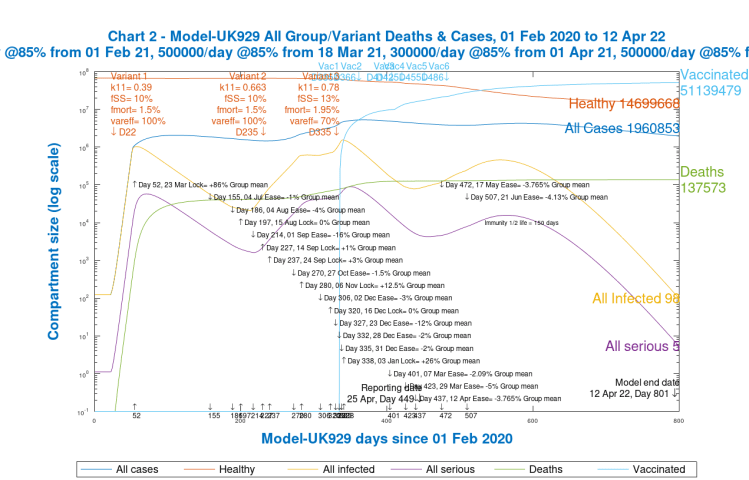 Chart 2, model UK 929. All groups and variant cases and deaths to 800 days