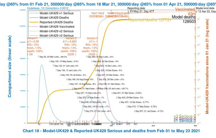 Chart 18 for scenario UK429: v3 transmission k11 = 1, var_eff = 70%. Modelled 800 day outcomes to April 12th 2022 compared with reported deaths to May 23rd. Serious cases for all variants, with 2021 NPI relaxations up to June 21st 2021.