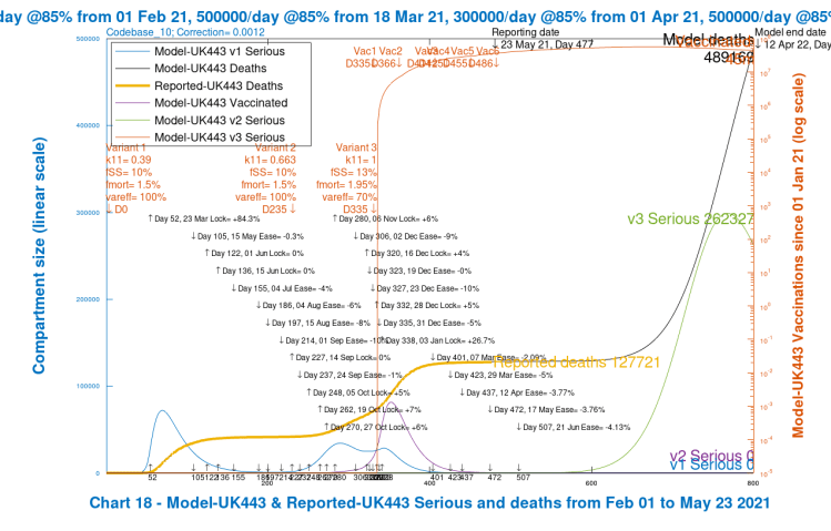 Chart 18 for scenario UK443: v3 transmission k11 = 1, var_eff = 70%. Modelled 800 day outcomes to April 12th 2022 compared with reported deaths to May 23rd. Serious cases for all variants, with 2021 NPI relaxations up to June 21st 2021.