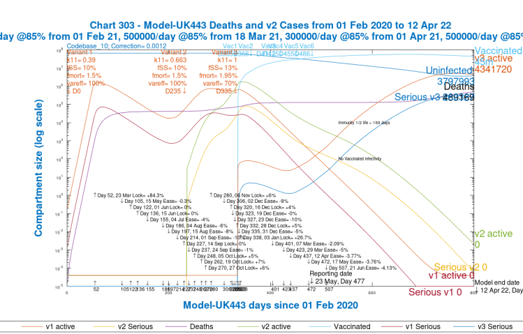 Chart 303 for scenario UK443: v3 transmission k11 = 1, var_eff = 100%. Modelled 800 day outcomes to April 12th 2022. Serious cases and deaths for all variants, with 2021 NPI relaxations up to June 21st 2021.