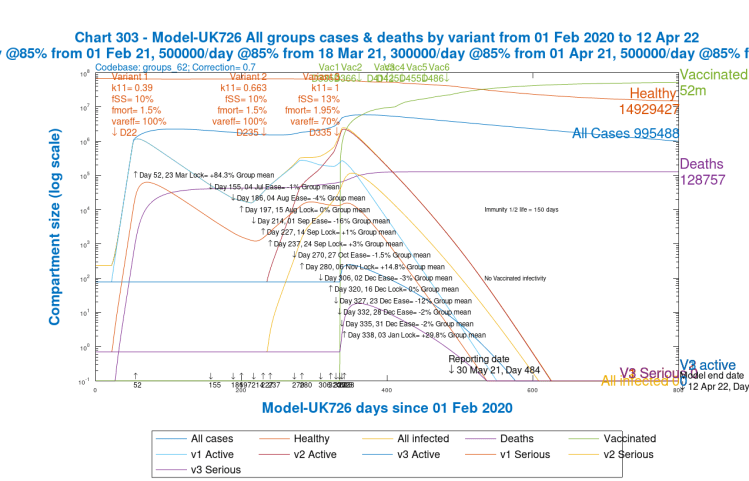 Chart 303 for scenario UK725 with vaccinations and NO 2021 NPI relaxations: v3 transmission k11 = 1, var_eff = 100%. Modelled 800 day outcomes to April 12th 2022 including active and serious cases from each variant, and all healthy, infected, cases and deaths.