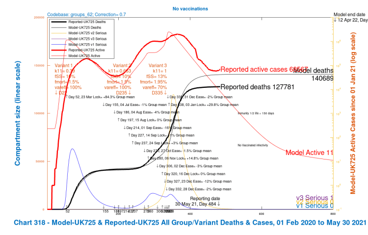 Chart 318 for scenario UK725, with NO vaccinations and NO NPIs: v3 transmission k11 = 1, var_eff = 100%. Modelled 800 day outcomes to April 12th 2022 compared with reported active cases and deaths to May 30th. Serious cases from three variants.