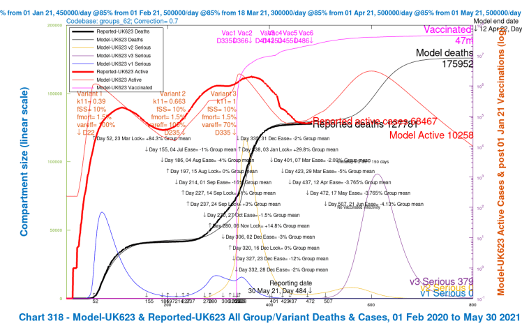 Chart 318 for scenario UK623 with vaccinations and 2021 NPI relaxations: v3 transmission k11 = 1, var_eff = 70%, fss and fmort as for v1 and v2. Modelled 800 day outcomes to April 12th 2022 compared with reported active cases and deaths to May 30th. Serious cases from three variants. 2021 NPI relaxations up to June 21st.