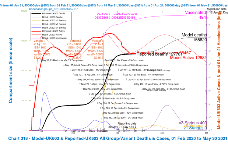 Chart 318 for scenario UK603 with vaccinations and 2021 NPI relaxations: v3 transmission k11 = 1, var_eff = 100%, fss and fmort as for v1 and v2. Modelled 800 day outcomes to April 12th 2022 compared with reported active cases and deaths to May 30th. Serious cases from three variants. 2021 NPI relaxations up to June 21st.
