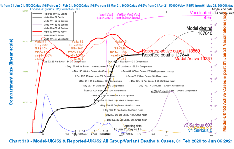 Chart 318 for scenario UK452 with vaccinations and 19th July 2% NPI relaxation. v3 transmission k11 = 1, var_eff = 70%, fss and fmort +30%. Model 800 day outcomes to April 12th 2022 compared with reported active cases and deaths to June 6th. Serious cases for 3 variants