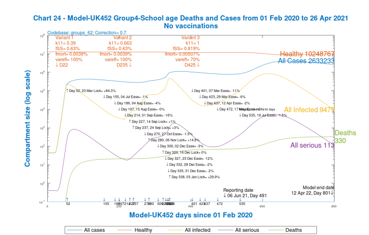 Chart 24 for scenario UK452 with vaccinations and 19th July 2% NPI relaxation. v3 transmission k11 = 1, var_eff = 70%, fss and fmort +30%. Model 800 day outcomes to April 12th 2022 for Group 4, School-age. Case types and deaths