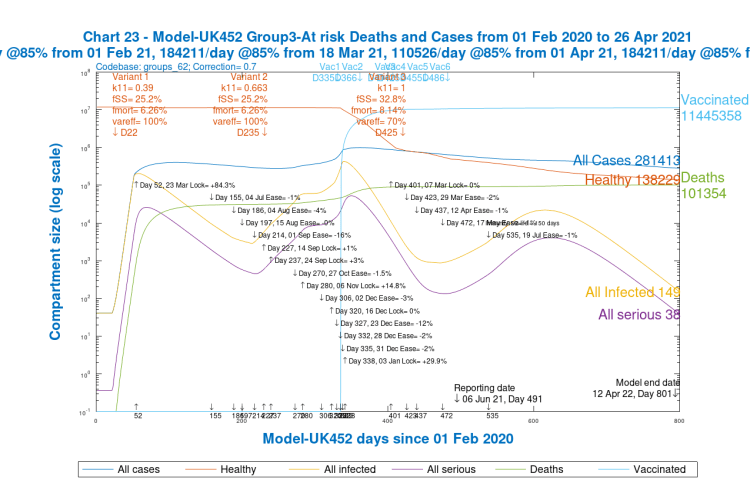 Chart 23 for scenario UK452 with vaccinations and 19th July 2% NPI relaxation. v3 transmission k11 = 1, var_eff = 70%, fss and fmort +30%. Model 800 day outcomes to April 12th 2022 for Group 3, At risk / older. Case types and deaths