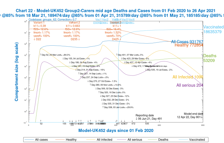 Chart 22 for scenario UK452 with vaccinations and 19th July 2% NPI relaxation. v3 transmission k11 = 1, var_eff = 70%, fss and fmort +30%. Model 800 day outcomes to April 12th 2022 for Group 2, Carers / mid-age. Case types and deaths