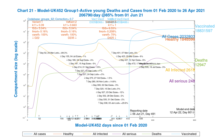Chart 21 for scenario UK452 with vaccinations and 19th July 2% NPI relaxation. v3 transmission k11 = 1, var_eff = 70%, fss and fmort +30%. Model 800 day outcomes to April 12th 2022 for Group 1, Active Young. Case types and deaths