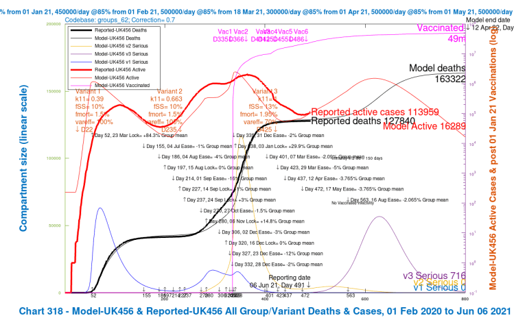 Chart 318 for scenario UK456 with vaccinations and August 16th 2% NPI relaxation. v3 transmission k11 = 1, var_eff = 70%, fss and fmort +30%. Model 800 day outcomes to April 12th 2022 compared with reported active cases and deaths to June 6th. Serious cases for 3 variants