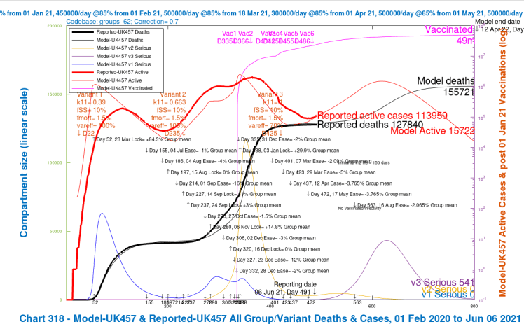 Chart 318 for scenario UK457 with vaccinations and August 16th 2% NPI relaxation. v3 transmission k11 = 1, var_eff = 70%, fss and fmort as v1 and v2. Model 800 day outcomes to April 12th 2022 compared with reported active cases and deaths to June 6th. Serious cases for 3 variants