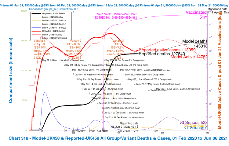 Chart 318 for scenario UK458 with vaccinations and August 16th 2% NPI relaxation. v3 transmission k11 = 1, var_eff = 100%, fss and fmort +30%. Model 800 day outcomes to April 12th 2022 compared with reported active cases and deaths to June 6th. Serious cases for 3 variants