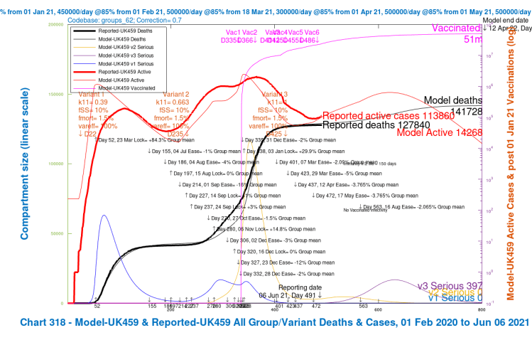 Chart 318 for scenario UK459 with vaccinations and August 16th 2% NPI relaxation. v3 transmission k11 = 1, var_eff = 100%, fss and fmort as fort v1 and v2. Model 800 day outcomes to April 12th 2022 compared with reported active cases and deaths to June 6th. Serious cases for 3 variants