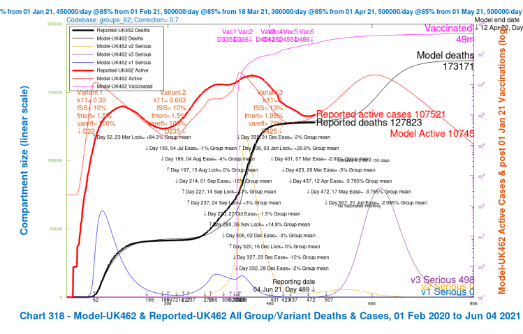 Chart 318 for scenario UK462 with vaccinations and June 21st 2021 2% NPI relaxation. v3 transmission k11 = 1, var_eff = 70%, fss and fmort +30%. Modelled 800 day outcomes to April 12th 2022 compared with reported active cases and deaths to June 3rd. Serious cases for 3 variants.