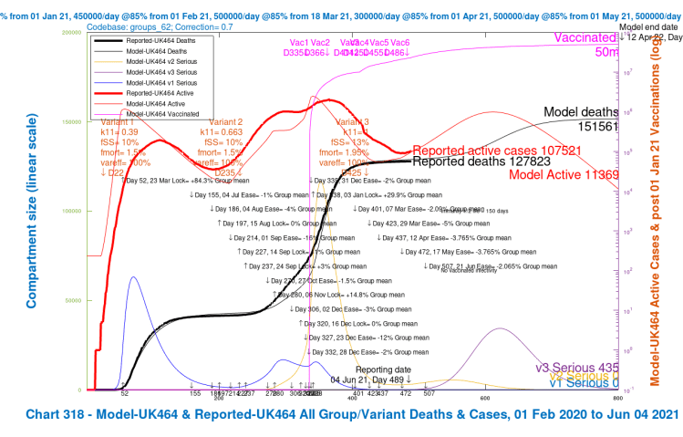 Chart 318 for scenario UK464 with vaccinations and June 21st 2021 2% NPI relaxation. v3 transmission k11 = 1, var_eff = 100%, fss and fmort +30%. Modelled 800 day outcomes to April 12th 2022 compared with reported active cases and deaths to June 3rd. Serious cases for 3 variants.