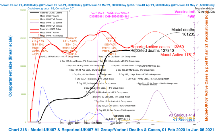 Chart 318 for scenario UK467. June 21st NPI 2% relaxation delayed 14 days. v3 transmission k11 = 1, var_eff = 70%, fss and fmort as v1 and v2. Modelled 800 day outcomes to April 12th 2022 compared with reported active cases and deaths to June 6th. Serious cases for three variants.