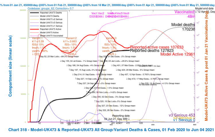 Chart 318 for scenario UK473 with vaccinations and July 19th 2021 final NPI relaxation. v3 transmission k11 = 1, var_eff = 70%, fss and fmort as v1 and v2. Model 800 day outcomes to April 12th 2022 compared with reported active cases and deaths to June 4th. Serious cases for 3 variants