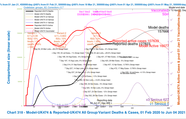 Chart 318 for scenario UK474 with vaccinations and July 19th 2021 final NPI relaxation. v3 transmission k11 = 1, var_eff = 100%, fss and fmort +30%. Modelled 800 day outcomes to April 12th 2022 compared with reported active cases and deaths to June 4th. Serious cases for three variants.