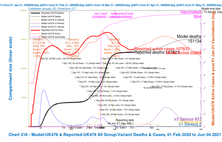 Chart 318 for scenario UK478 with vaccinations and August 16th 2021 final NPI relaxation. v3 transmission k11 = 1, var_eff = 100%, fss and fmort +30%. Modelled 800 day outcomes to April 12th 2022 compared with reported active cases and deaths to June 4th. Serious cases for three variants.