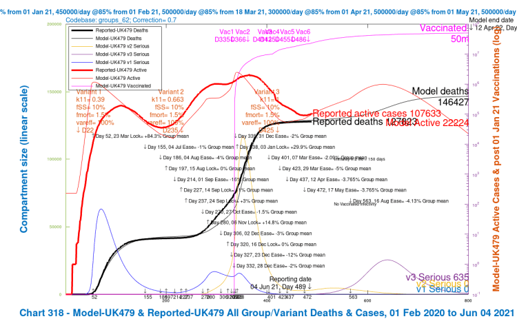 Chart 318 for scenario UK479 with vaccinations and August 16th final NPI relaxation. v3 transmission k11 = 1, var_eff = 100%, fss and fmort as fort v1 and v2. Model 800 day outcomes to April 12th 2022 compared with reported active cases and deaths to June 4th. Serious cases for 3 variants.
