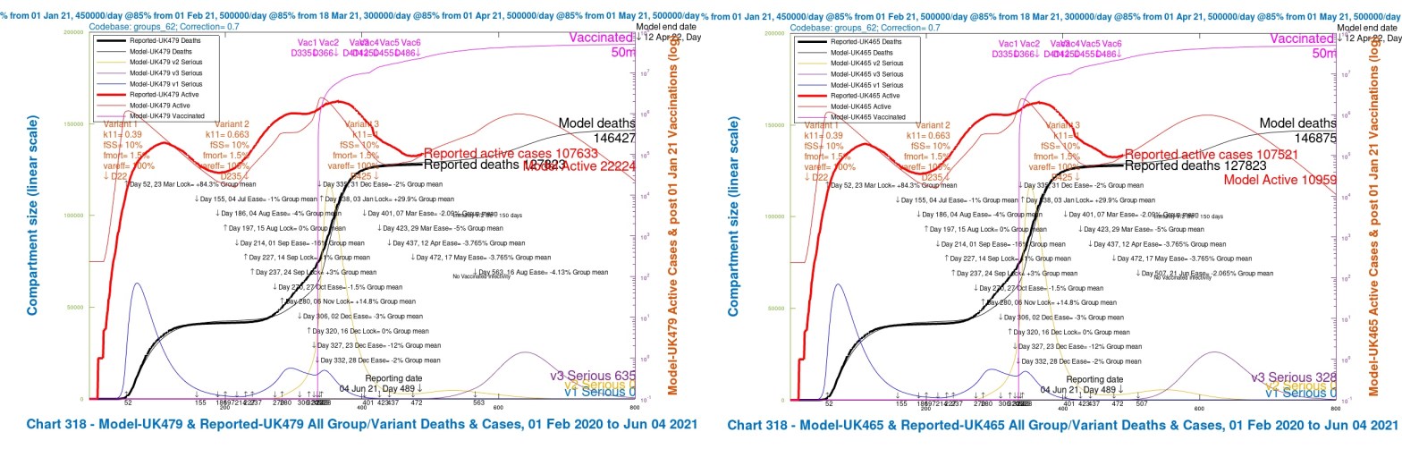 Chart 318 for scenarios UK479 and UK465 with vaccinations and 2021 NPI relaxations up to June 21st with 4% and Aug 16th with 2% NPI effectiveness. v3 transmission k11 = 1, var_eff = 100%, fss and fmort as fort v1 and v2. Modelled 800 day outcomes to April 12th 2022 compared with reported active cases and deaths to June 4th. Serious cases for three variants.