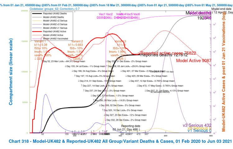 Chart 318 for scenario UK482 with vaccinations and 2021 NPI relaxations up to June 21st. v3 transmission k11 = 1, var_eff = 70%, fss and fmort +30%. Modelled 800 day outcomes to April 12th 2022 compared with reported active cases and deaths to June 3rd. Serious cases for three variants.
