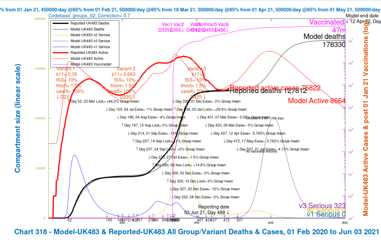 Chart 318 for scenario UK483 with vaccinations and 2021 NPI relaxations up to June 21st. v3 transmission k11 = 1, var_eff = 70%, fss and fmort as v1 and v2. Model 800 day outcomes to April 12th 2022 compared with reported active cases and deaths to June 3rd. Serious cases for 3 variants