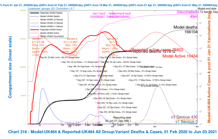 Chart 318 for scenario UK484 with vaccinations and 2021 NPI relaxations up to June 21st. v3 transmission k11 = 1, var_eff = 100%, fss and fmort +30%. Modelled 800 day outcomes to April 12th 2022 compared with reported active cases and deaths to June 3rd. Serious cases for three variants.