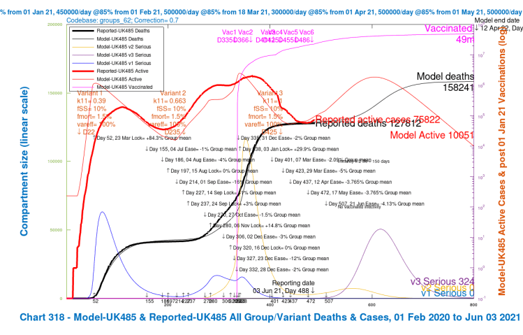 Chart 318 for scenario UK485 with vaccinations and June 21st 2021 NPI relaxations. v3 transmission k11 = 1, var_eff = 100%, fss and fmort as fort v1 and v2. Model 800 day outcomes to April 12th 2022 compared with reported active cases and deaths to June 3rd. Serious cases for 3 variants