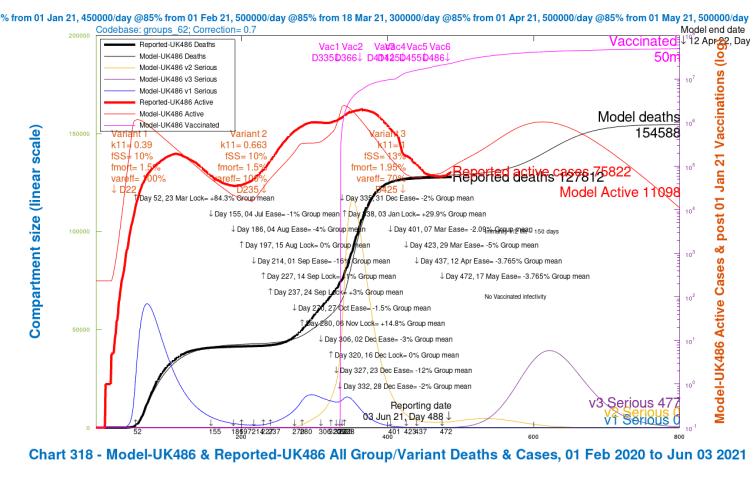 Chart 318 for scenario UK486 with vaccinations and 2021 NPI relaxations up to May 17th. v3 transmission k11 = 1, var_eff = 70%, fss and fmort +30%. Modelled 800 day outcomes to April 12th 2022 compared with reported active cases and deaths to June 3rd. Serious cases for three variants.