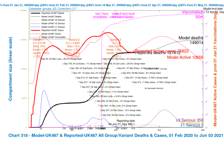 Chart 318 for scenario UK487 with vaccinations and 2021 NPI relaxations up to May 17th. v3 transmission k11 = 1, var_eff = 70%, fss and fmort as for v1 and v2. Model 800 day outcomes to April 12th 2022 compared with reported active cases and deaths to June 3rd. Serious cases for 3 variants